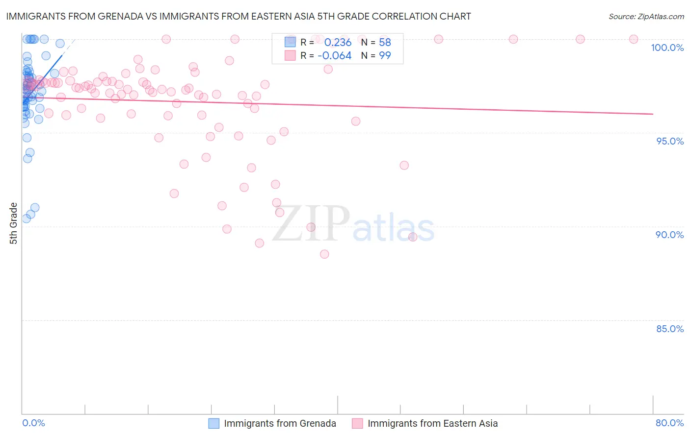 Immigrants from Grenada vs Immigrants from Eastern Asia 5th Grade