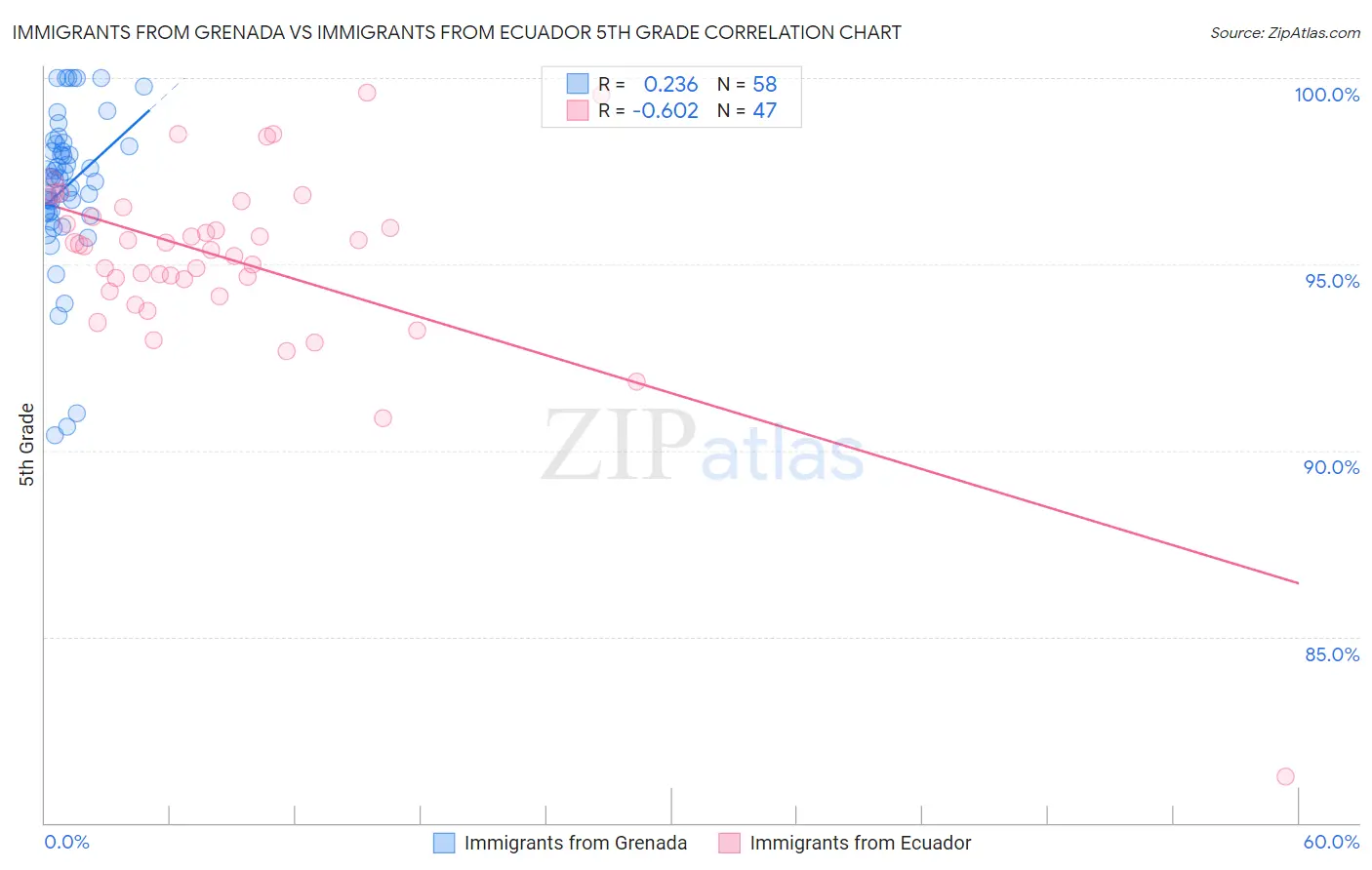 Immigrants from Grenada vs Immigrants from Ecuador 5th Grade