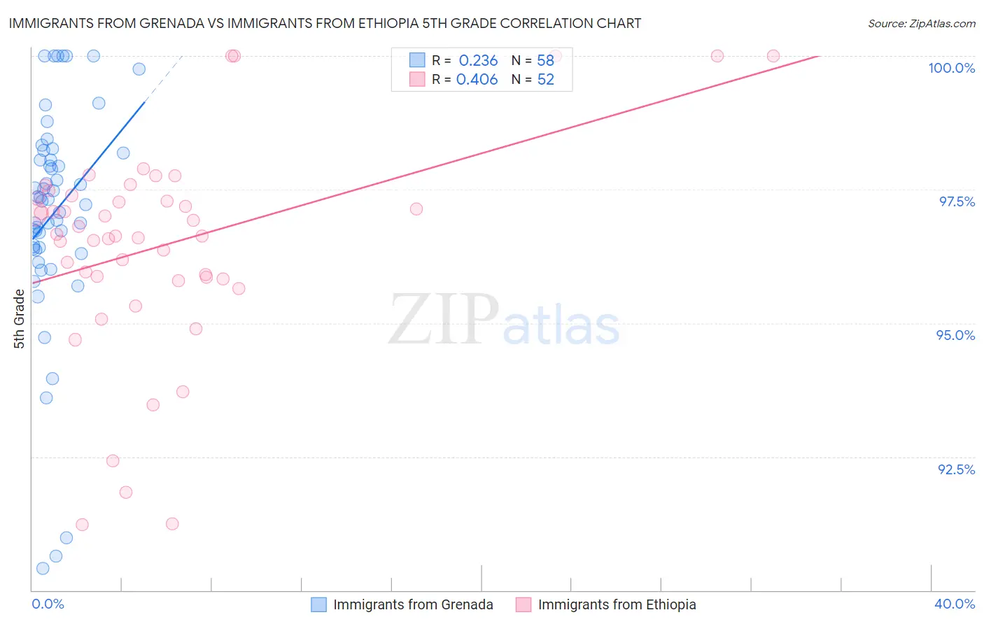 Immigrants from Grenada vs Immigrants from Ethiopia 5th Grade