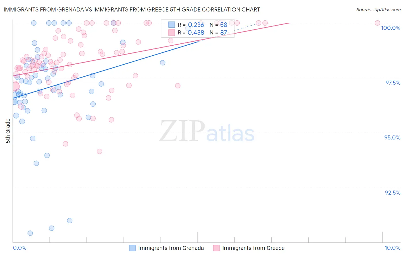 Immigrants from Grenada vs Immigrants from Greece 5th Grade