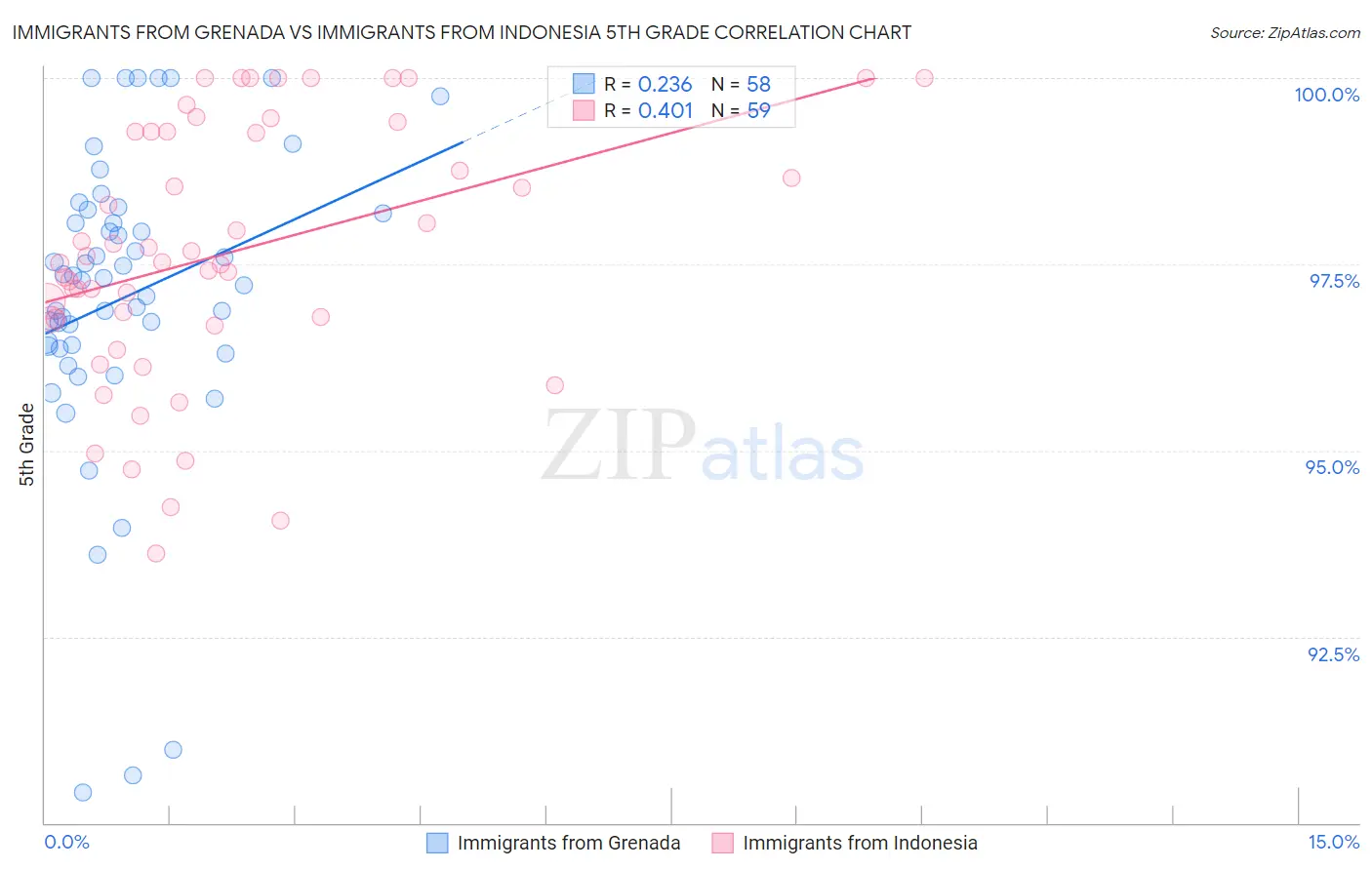 Immigrants from Grenada vs Immigrants from Indonesia 5th Grade