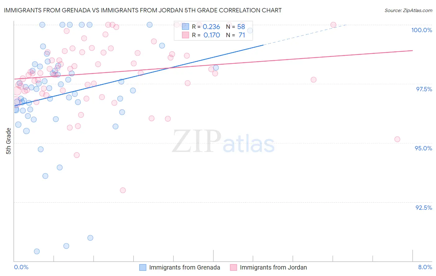 Immigrants from Grenada vs Immigrants from Jordan 5th Grade