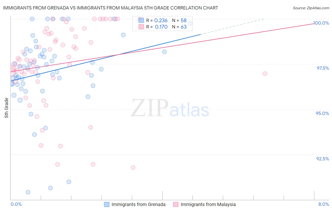 Immigrants from Grenada vs Immigrants from Malaysia 5th Grade