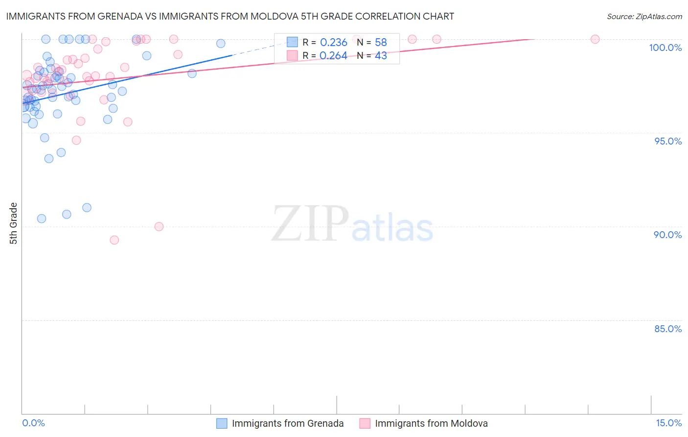 Immigrants from Grenada vs Immigrants from Moldova 5th Grade