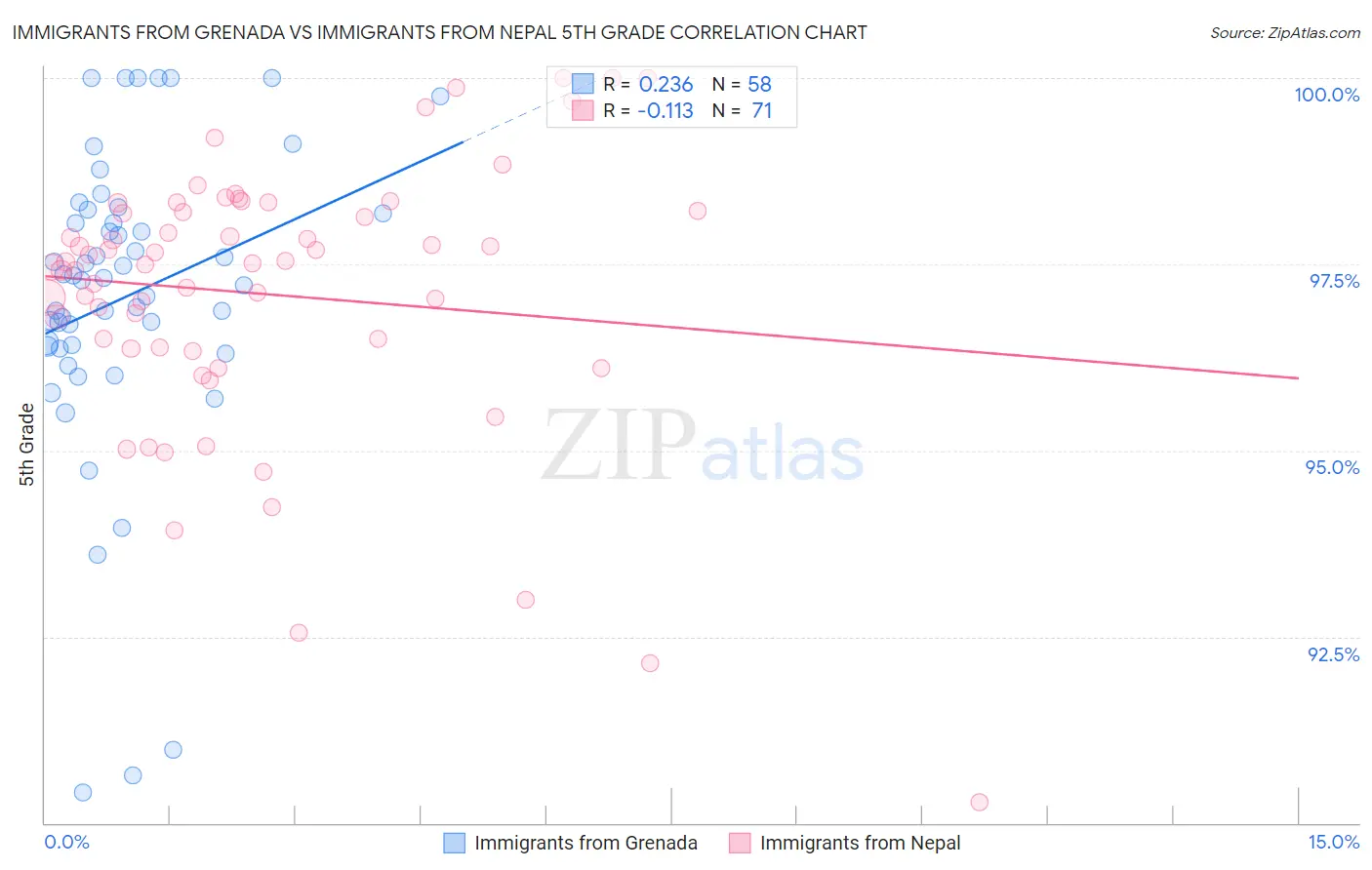 Immigrants from Grenada vs Immigrants from Nepal 5th Grade