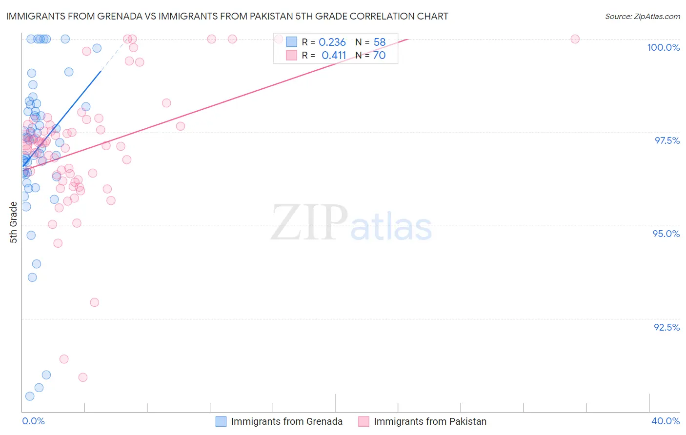 Immigrants from Grenada vs Immigrants from Pakistan 5th Grade