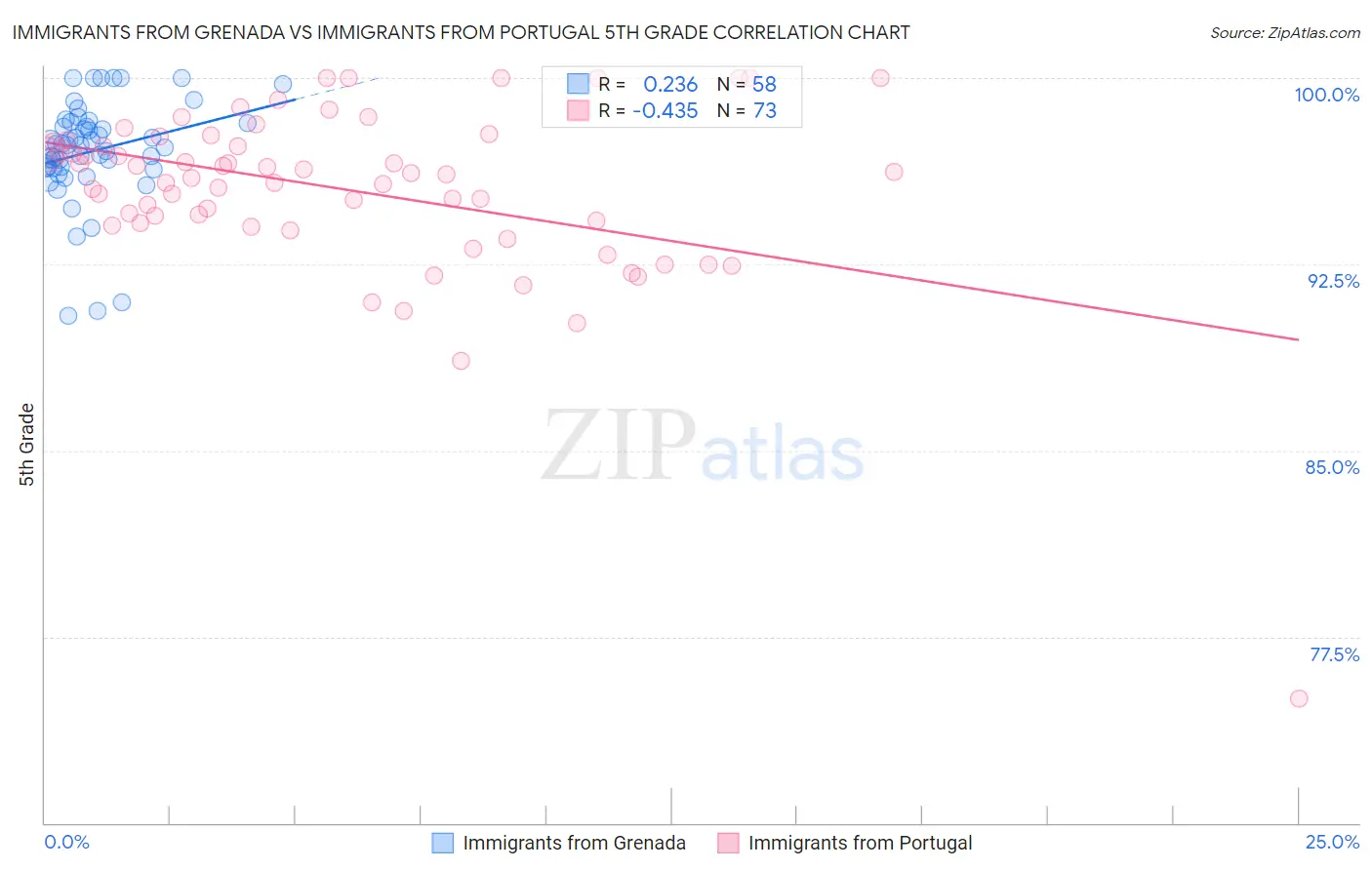 Immigrants from Grenada vs Immigrants from Portugal 5th Grade