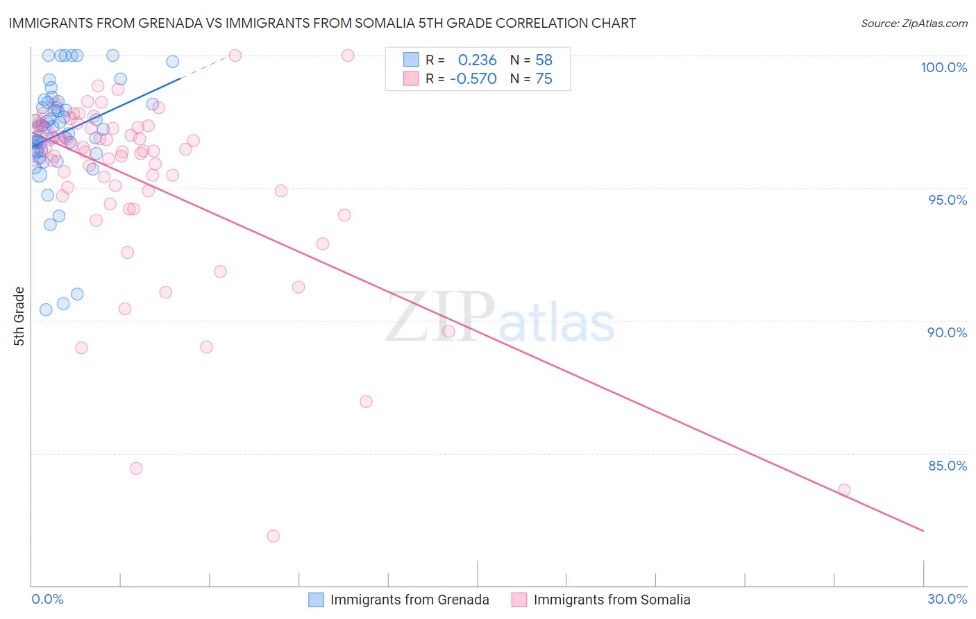 Immigrants from Grenada vs Immigrants from Somalia 5th Grade