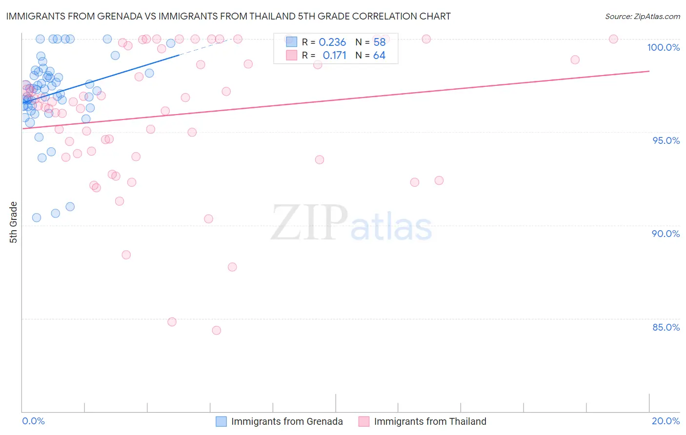 Immigrants from Grenada vs Immigrants from Thailand 5th Grade