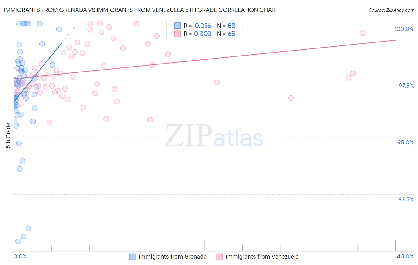 Immigrants from Grenada vs Immigrants from Venezuela 5th Grade