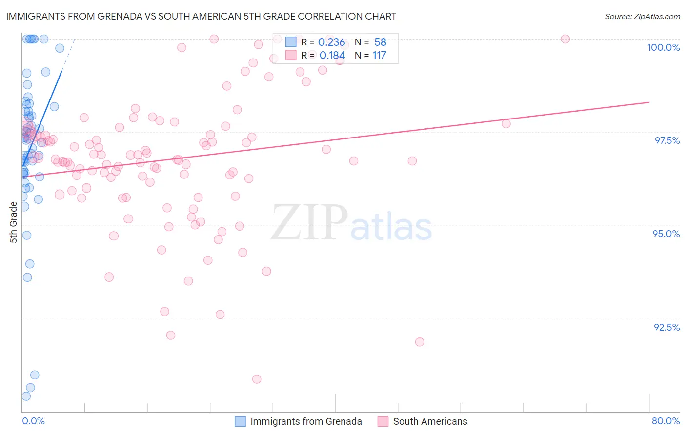 Immigrants from Grenada vs South American 5th Grade