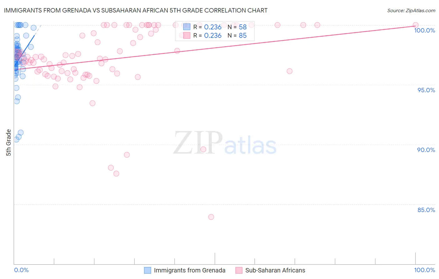Immigrants from Grenada vs Subsaharan African 5th Grade