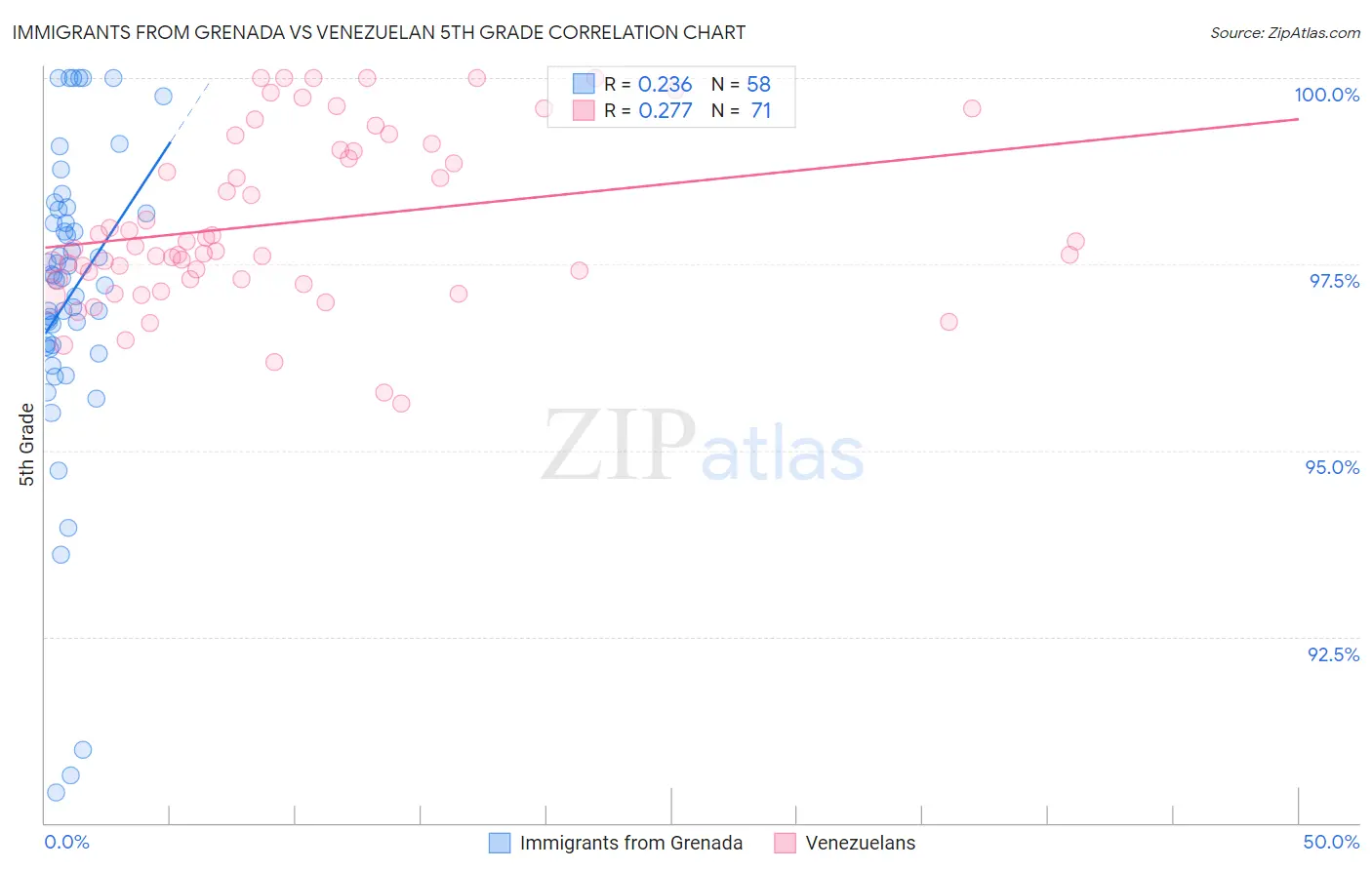 Immigrants from Grenada vs Venezuelan 5th Grade