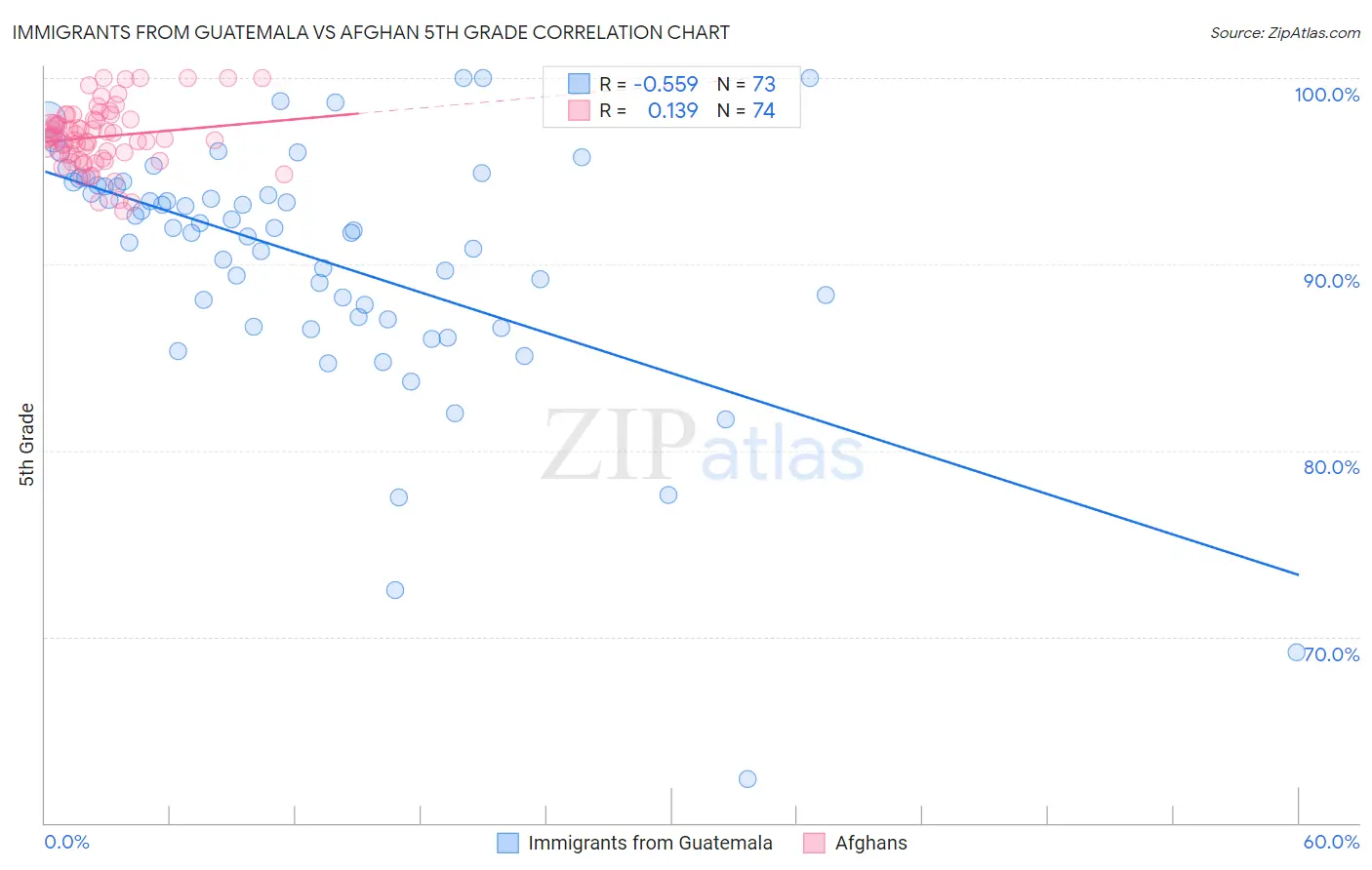 Immigrants from Guatemala vs Afghan 5th Grade