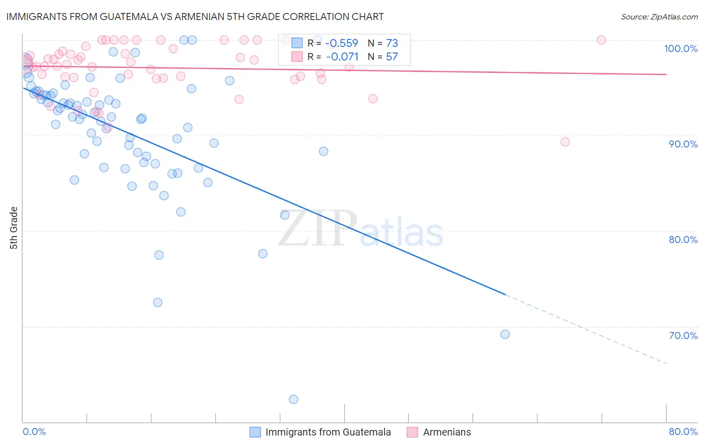 Immigrants from Guatemala vs Armenian 5th Grade