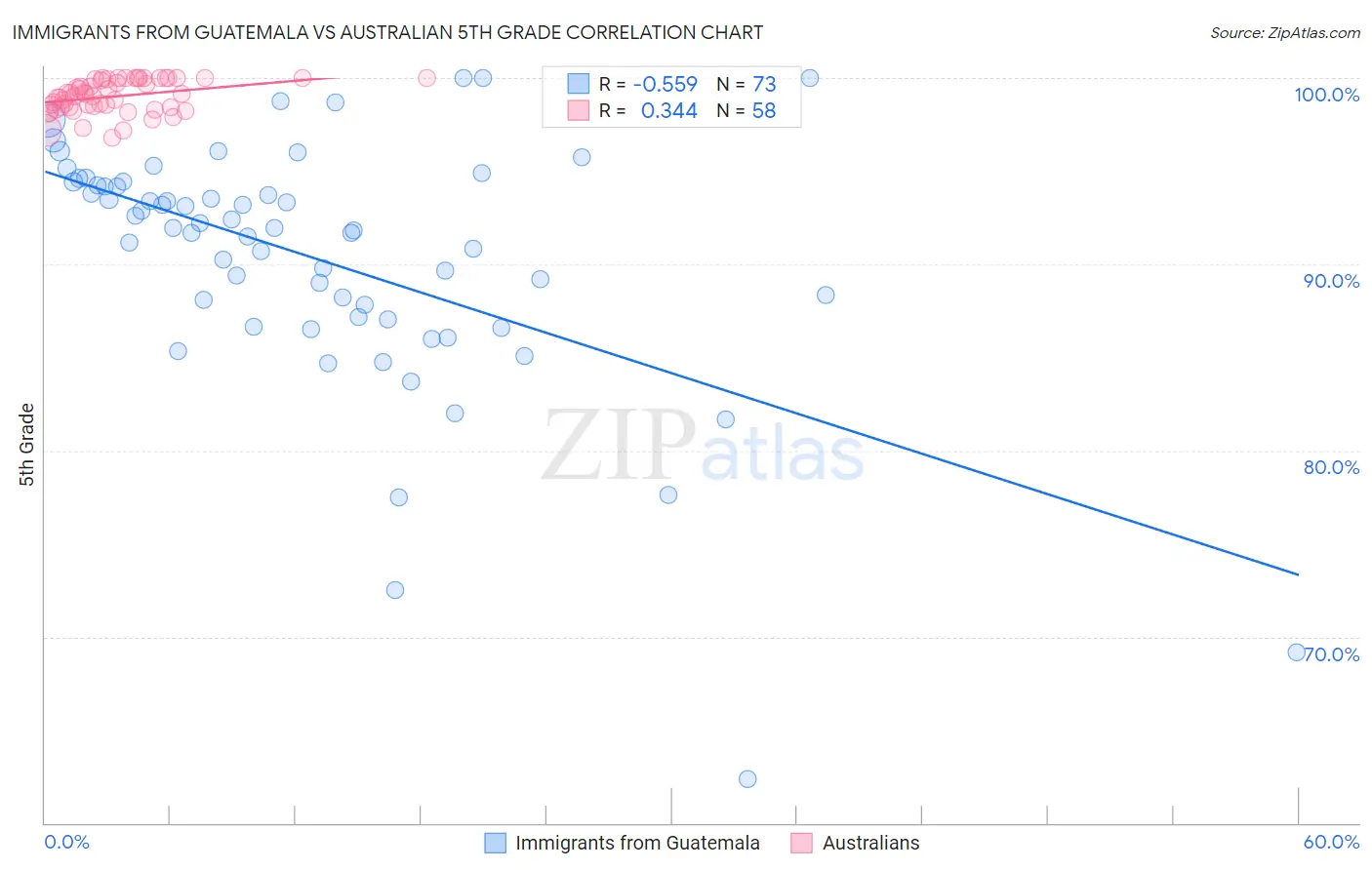 Immigrants from Guatemala vs Australian 5th Grade
