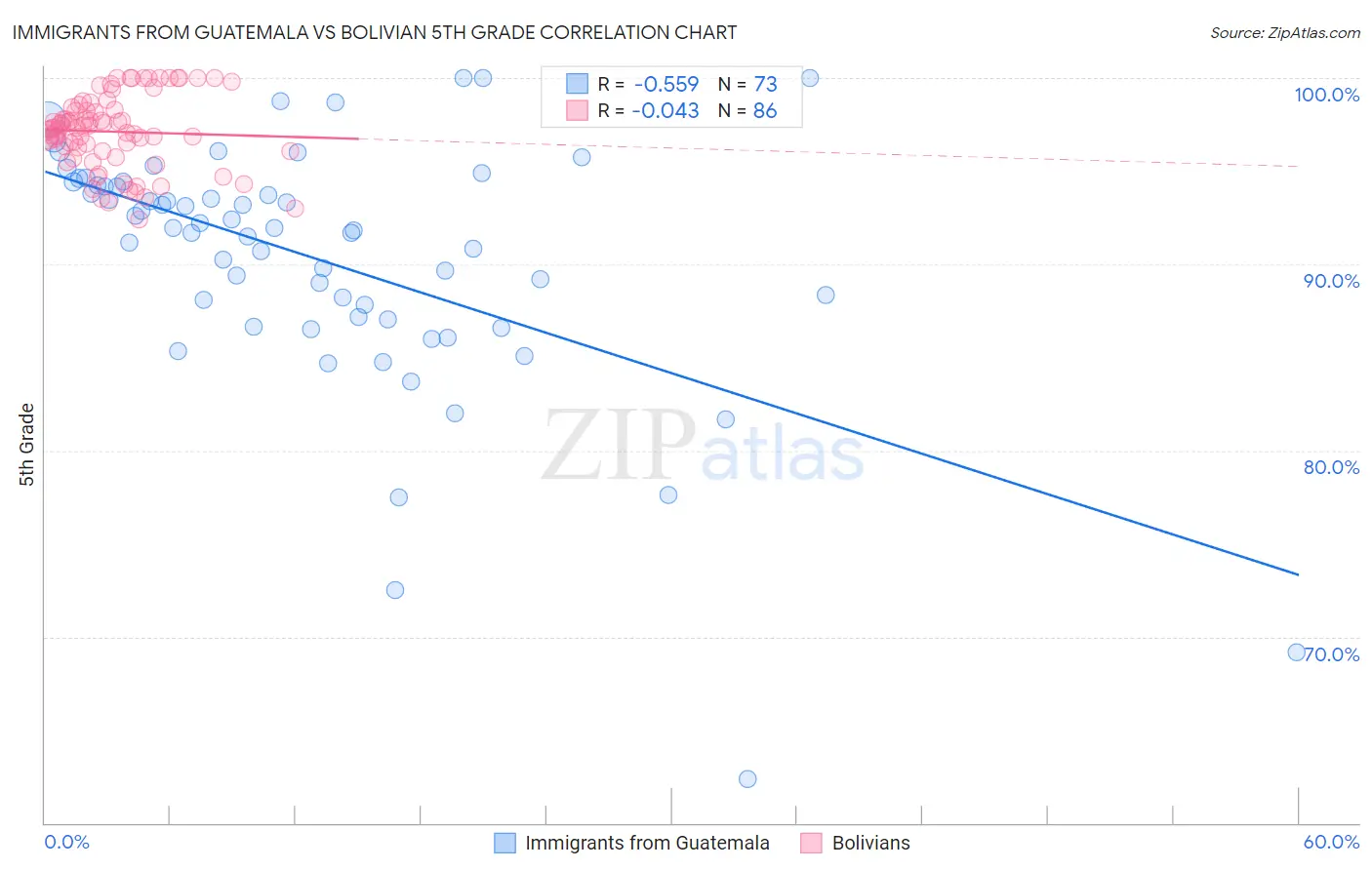 Immigrants from Guatemala vs Bolivian 5th Grade