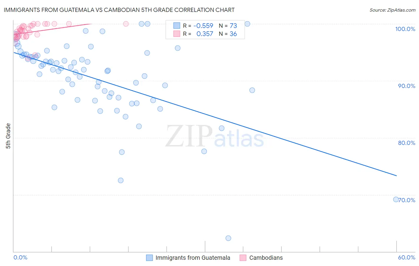 Immigrants from Guatemala vs Cambodian 5th Grade
