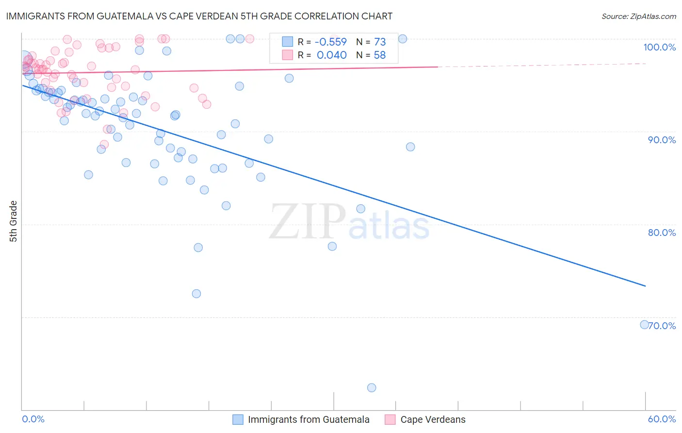 Immigrants from Guatemala vs Cape Verdean 5th Grade