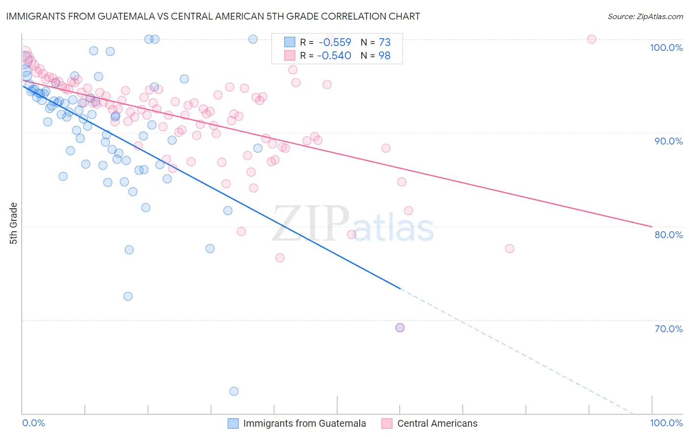 Immigrants from Guatemala vs Central American 5th Grade