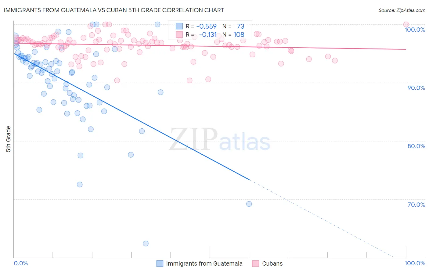 Immigrants from Guatemala vs Cuban 5th Grade