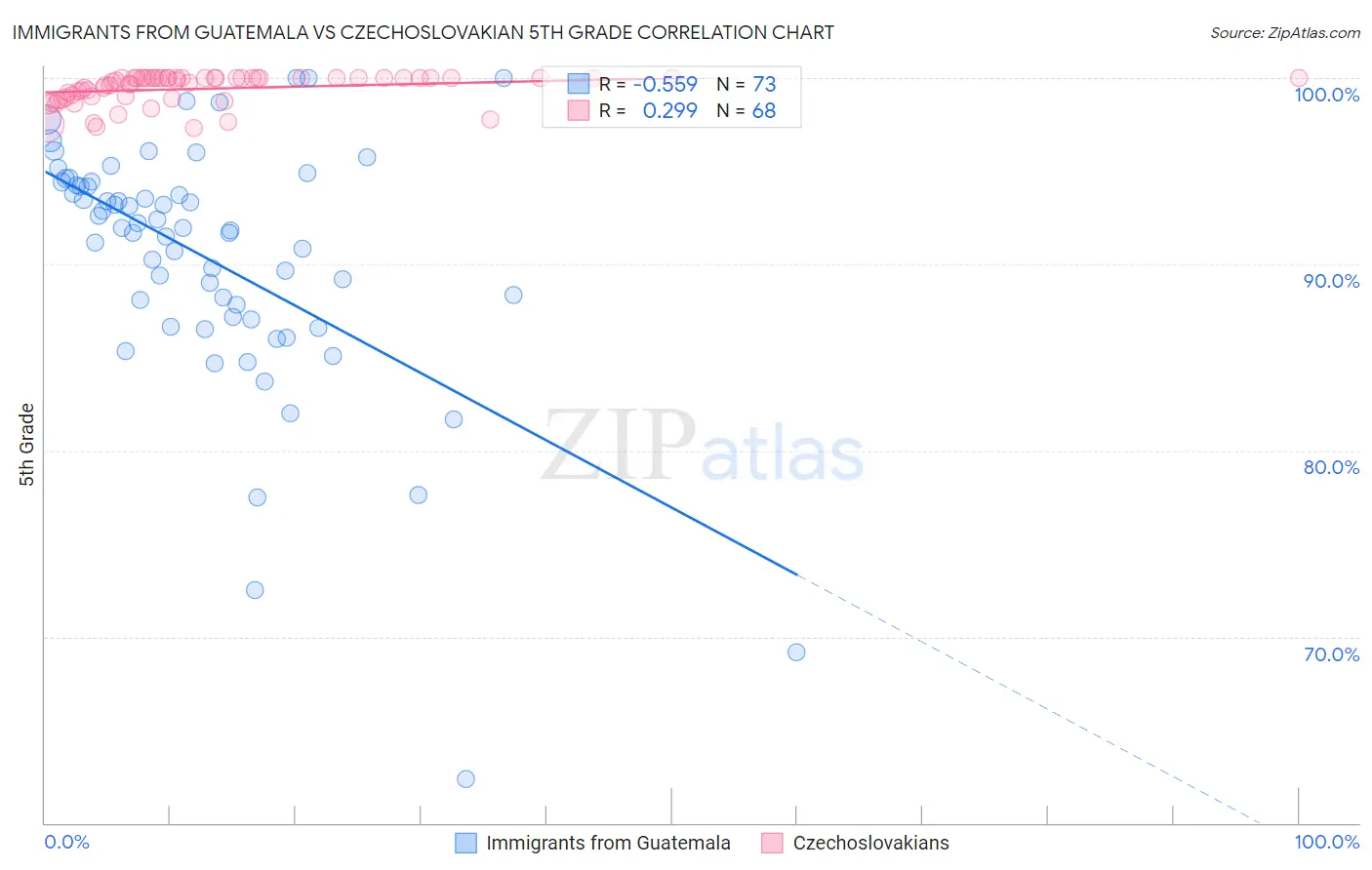 Immigrants from Guatemala vs Czechoslovakian 5th Grade
