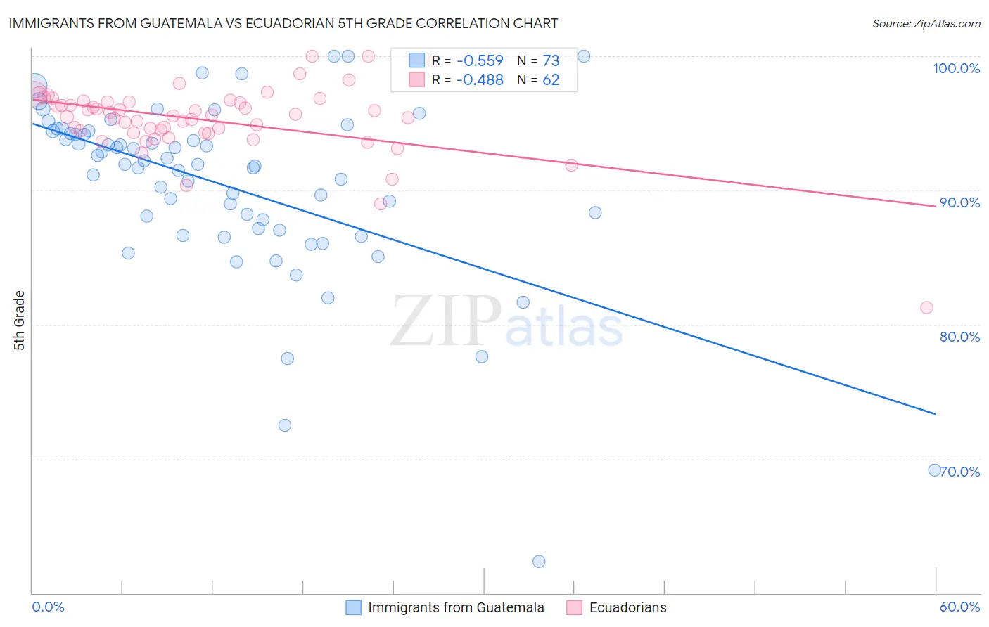 Immigrants from Guatemala vs Ecuadorian 5th Grade