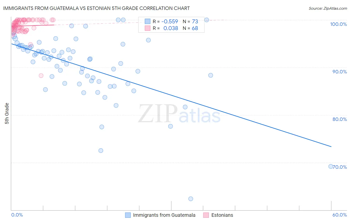 Immigrants from Guatemala vs Estonian 5th Grade