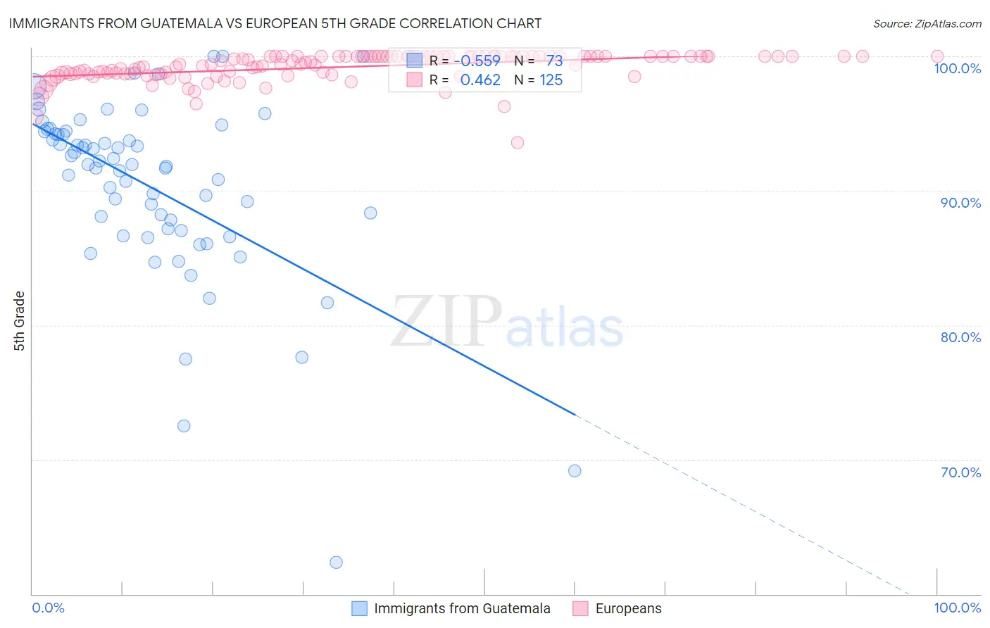 Immigrants from Guatemala vs European 5th Grade