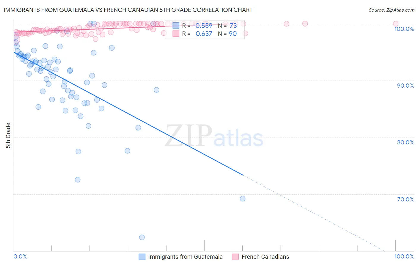 Immigrants from Guatemala vs French Canadian 5th Grade