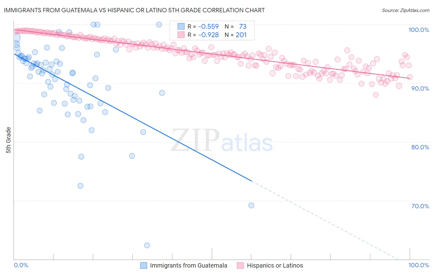 Immigrants from Guatemala vs Hispanic or Latino 5th Grade