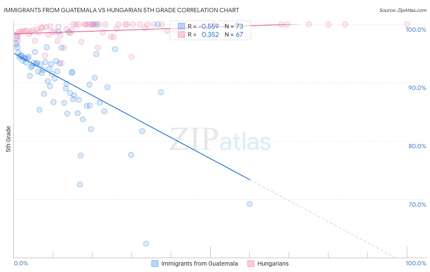Immigrants from Guatemala vs Hungarian 5th Grade