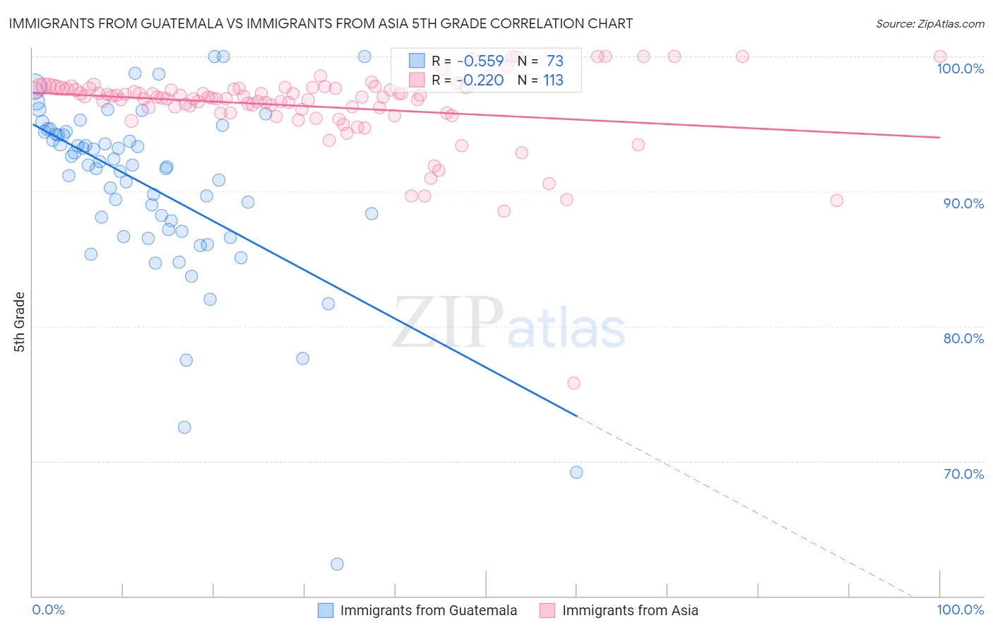 Immigrants from Guatemala vs Immigrants from Asia 5th Grade