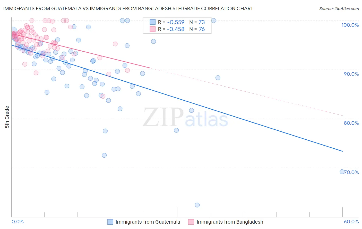 Immigrants from Guatemala vs Immigrants from Bangladesh 5th Grade