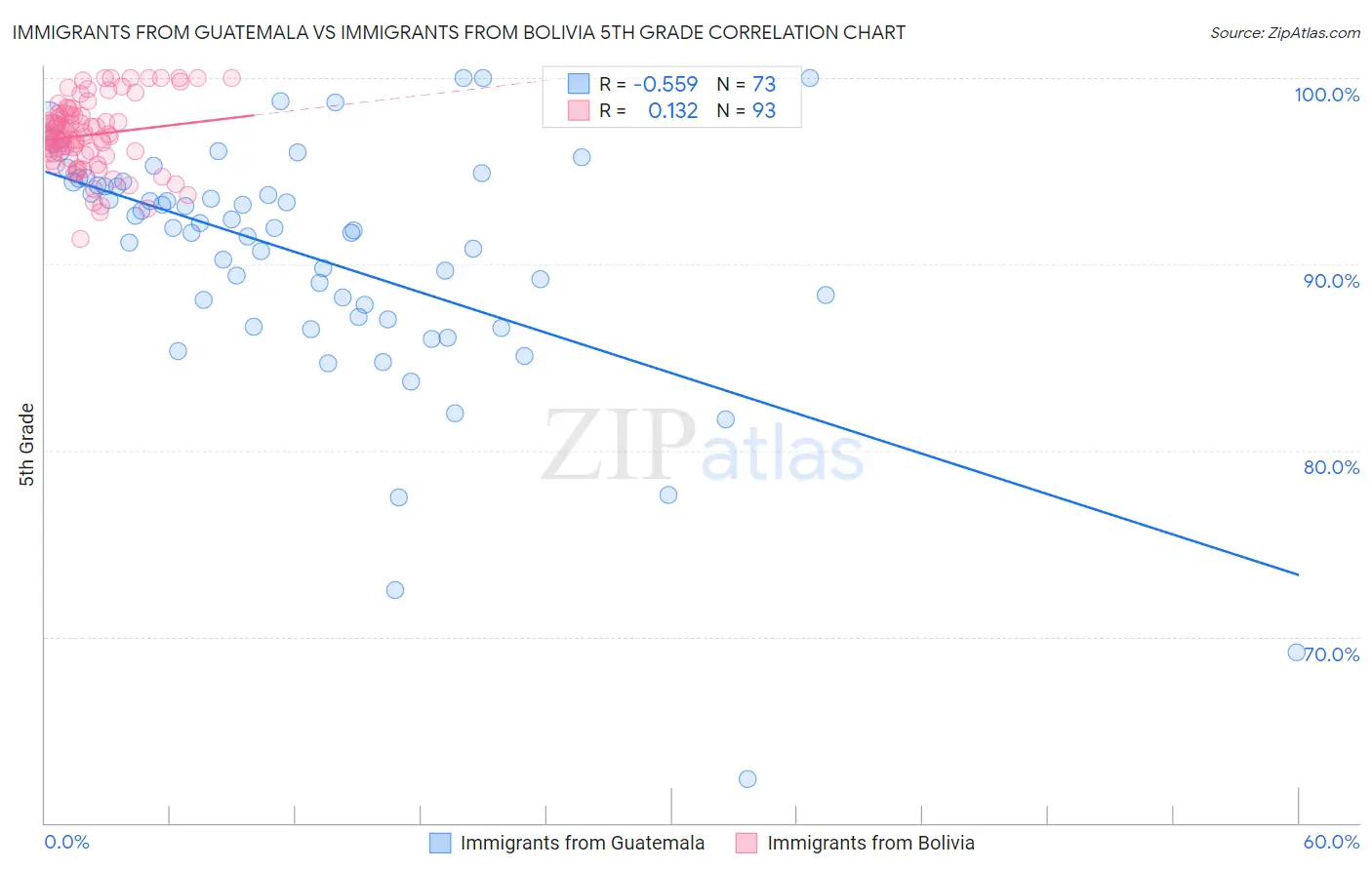 Immigrants from Guatemala vs Immigrants from Bolivia 5th Grade