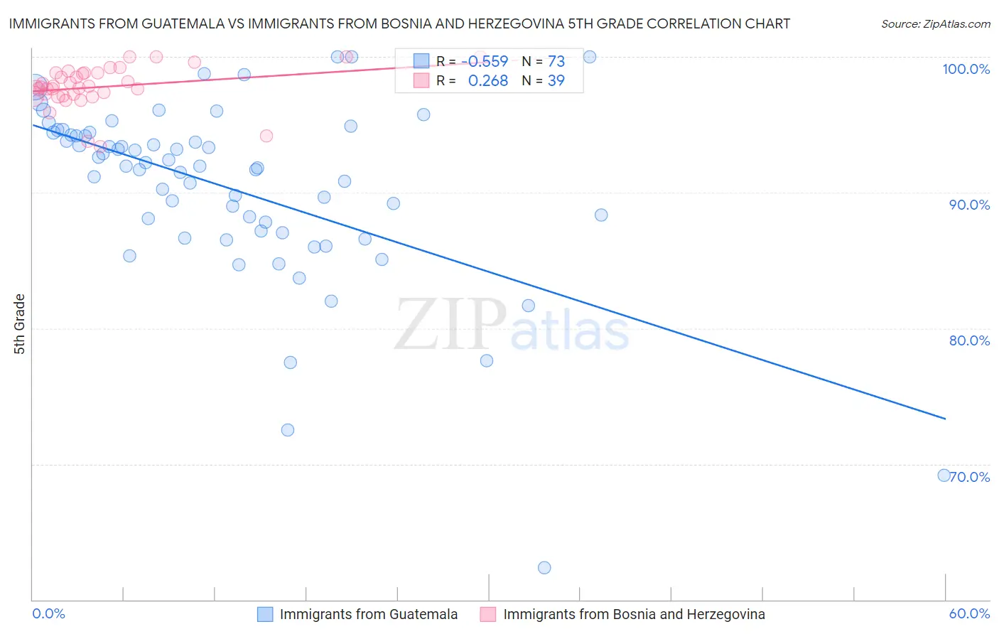 Immigrants from Guatemala vs Immigrants from Bosnia and Herzegovina 5th Grade
