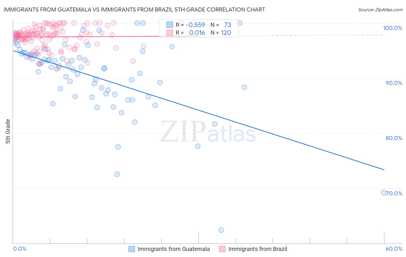 Immigrants from Guatemala vs Immigrants from Brazil 5th Grade