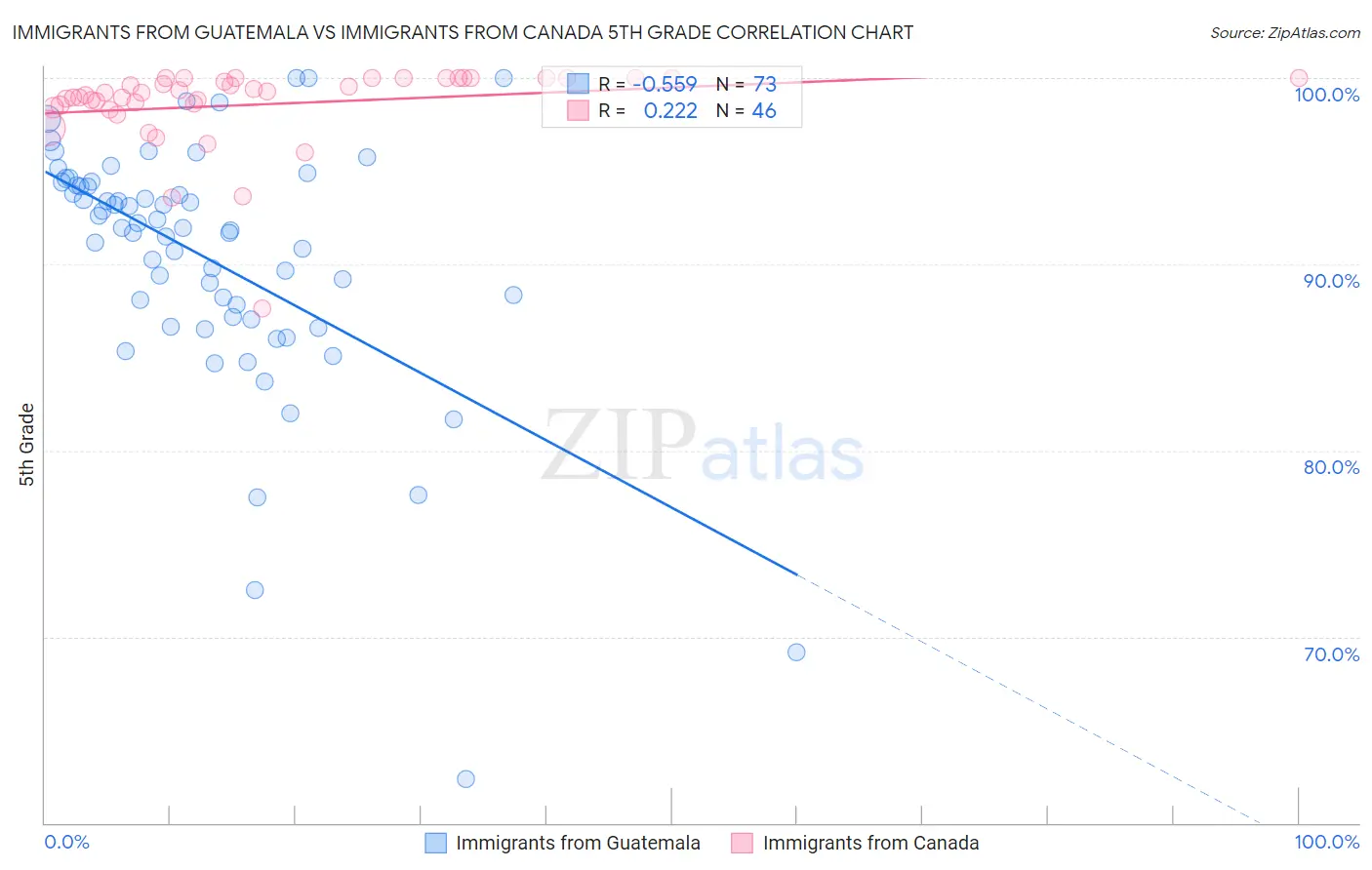 Immigrants from Guatemala vs Immigrants from Canada 5th Grade