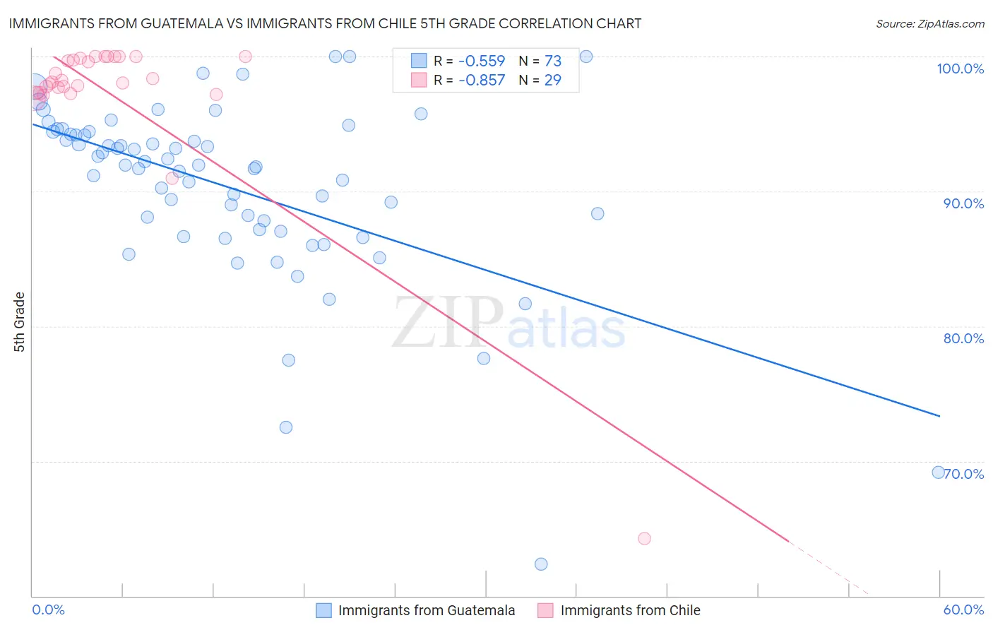 Immigrants from Guatemala vs Immigrants from Chile 5th Grade