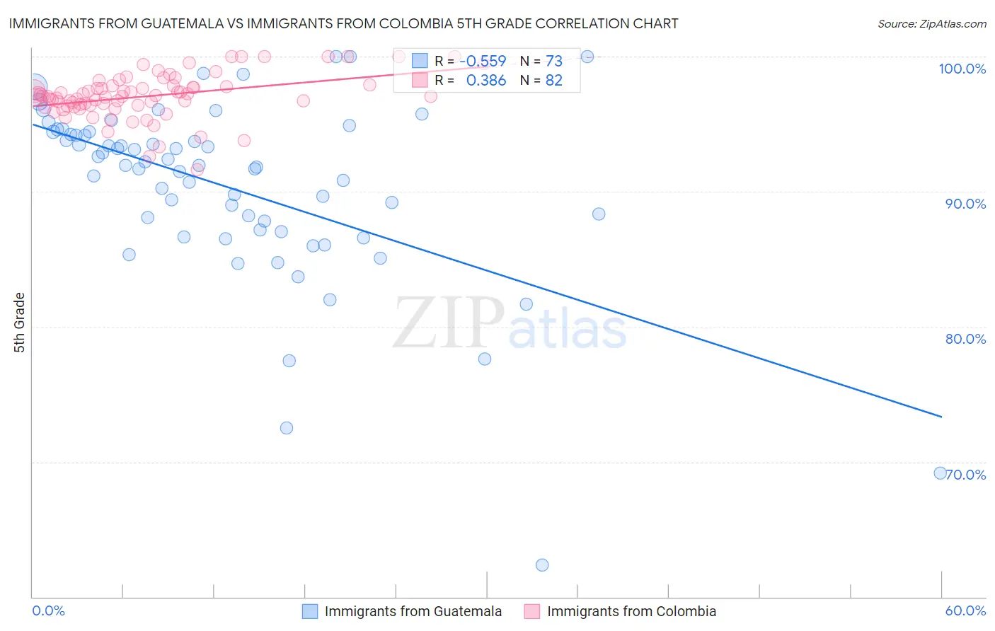 Immigrants from Guatemala vs Immigrants from Colombia 5th Grade