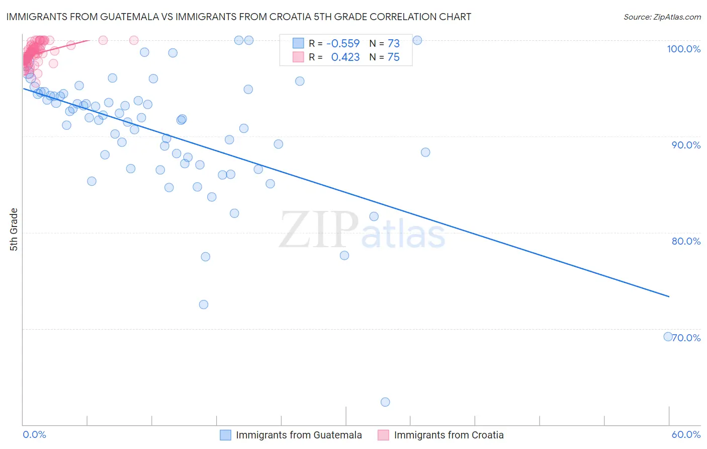 Immigrants from Guatemala vs Immigrants from Croatia 5th Grade