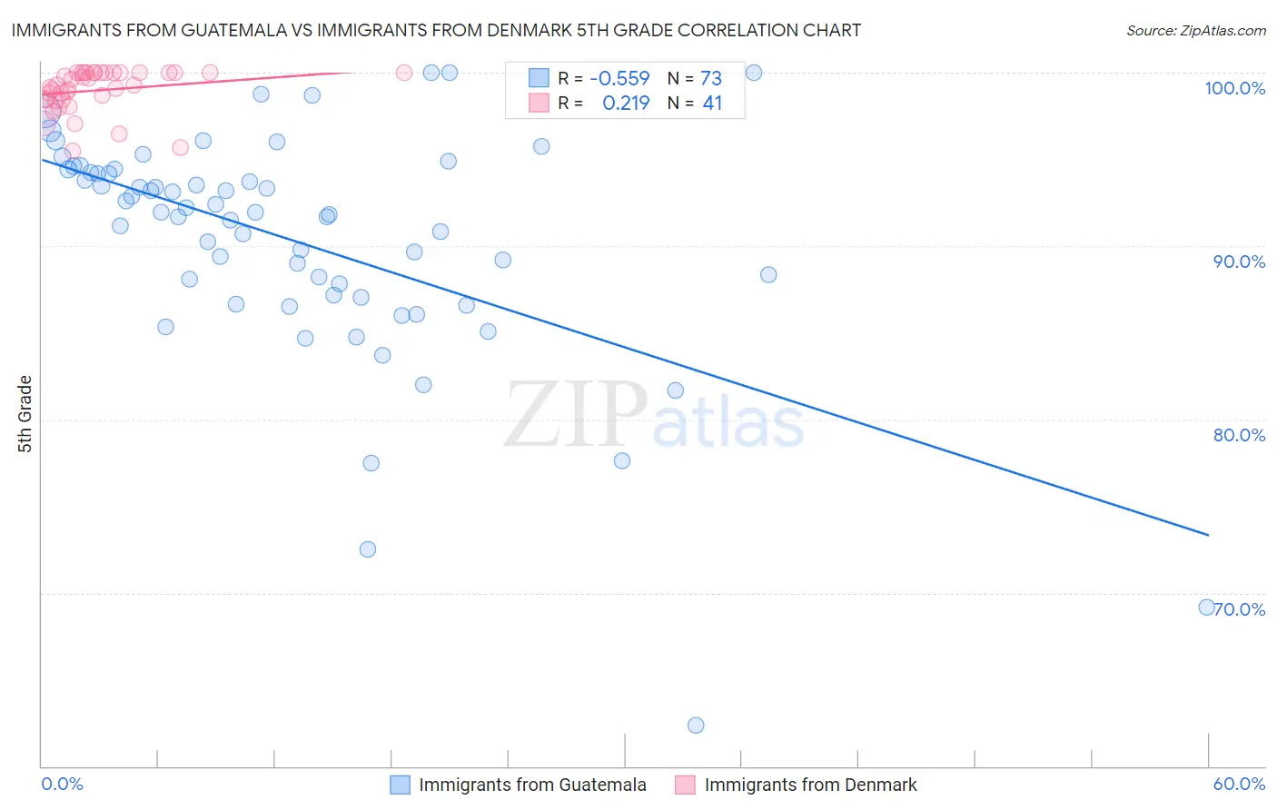 Immigrants from Guatemala vs Immigrants from Denmark 5th Grade