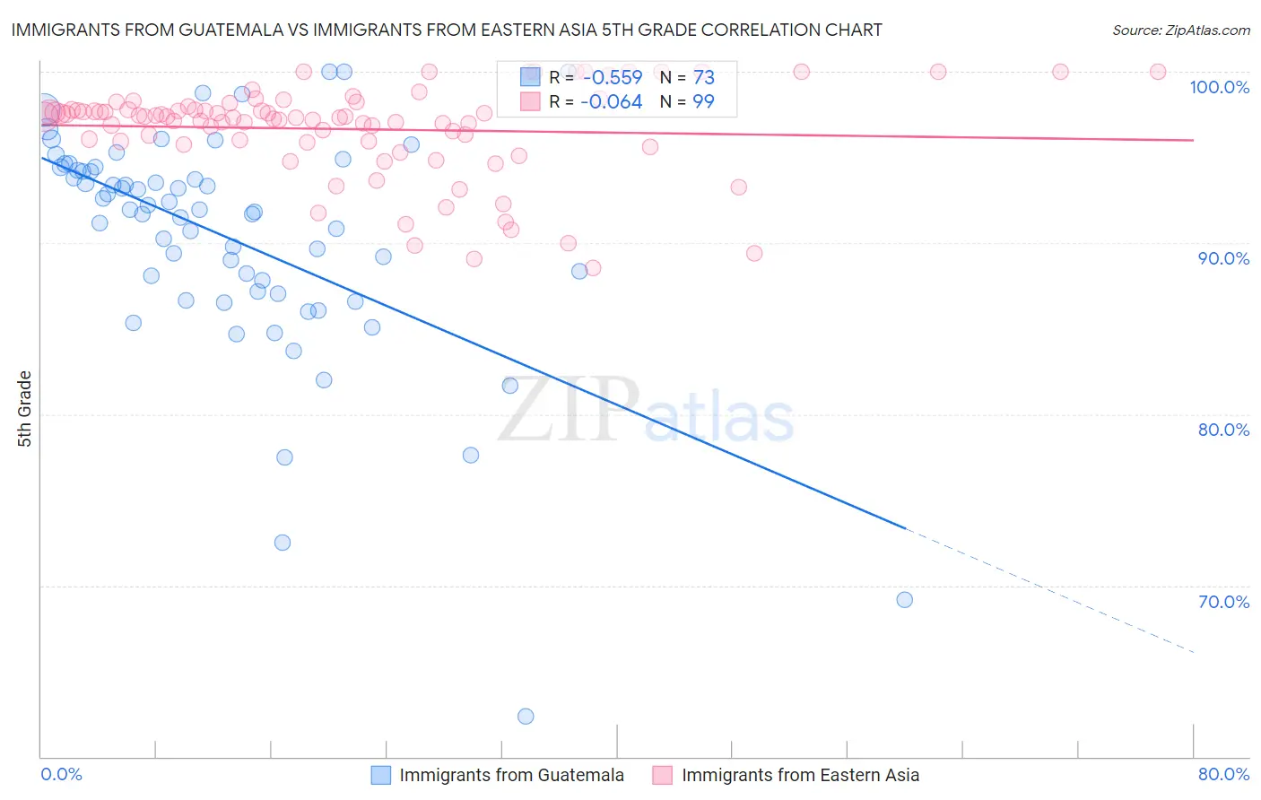 Immigrants from Guatemala vs Immigrants from Eastern Asia 5th Grade