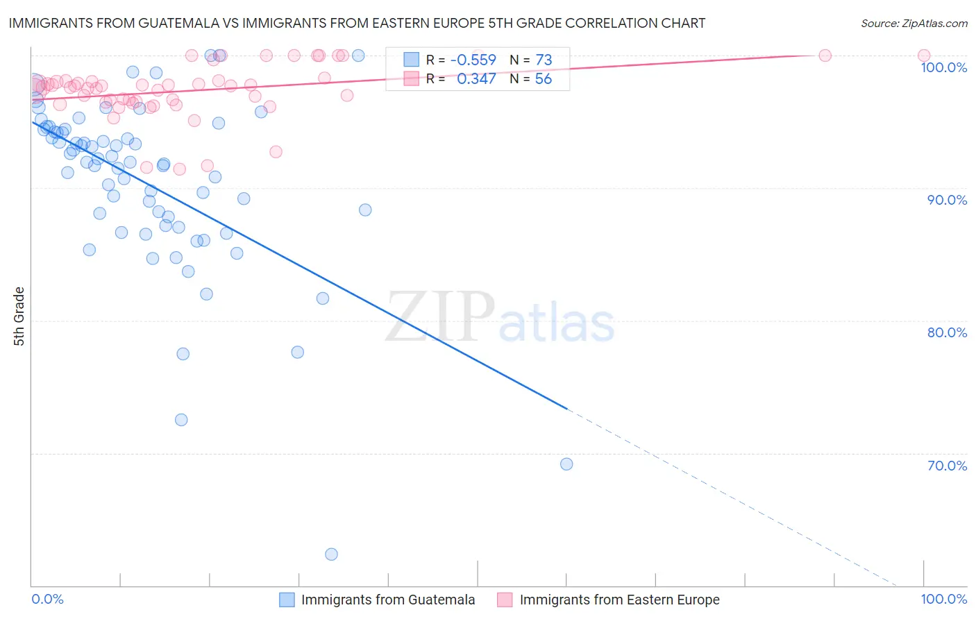 Immigrants from Guatemala vs Immigrants from Eastern Europe 5th Grade