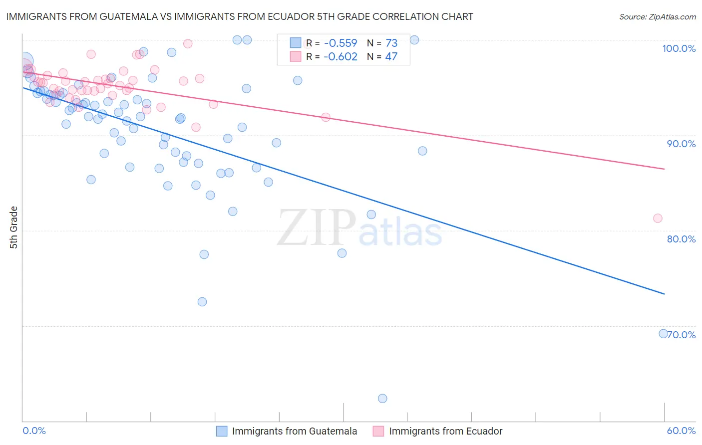 Immigrants from Guatemala vs Immigrants from Ecuador 5th Grade
