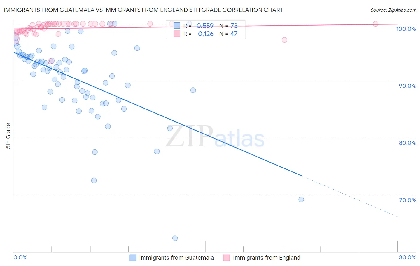 Immigrants from Guatemala vs Immigrants from England 5th Grade