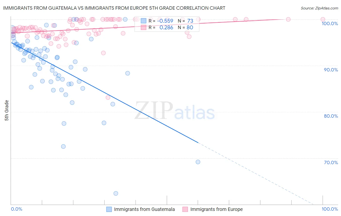 Immigrants from Guatemala vs Immigrants from Europe 5th Grade