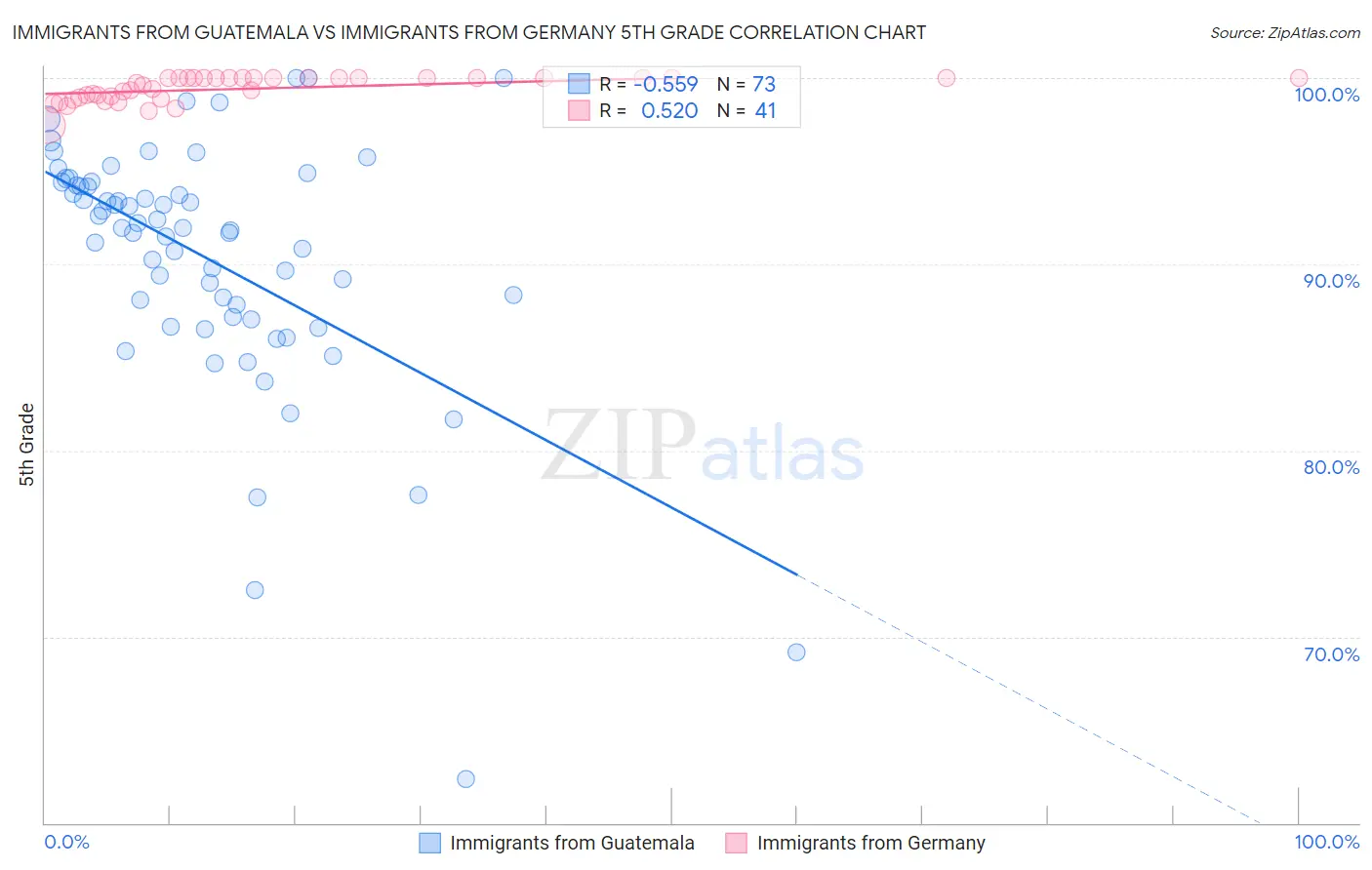 Immigrants from Guatemala vs Immigrants from Germany 5th Grade