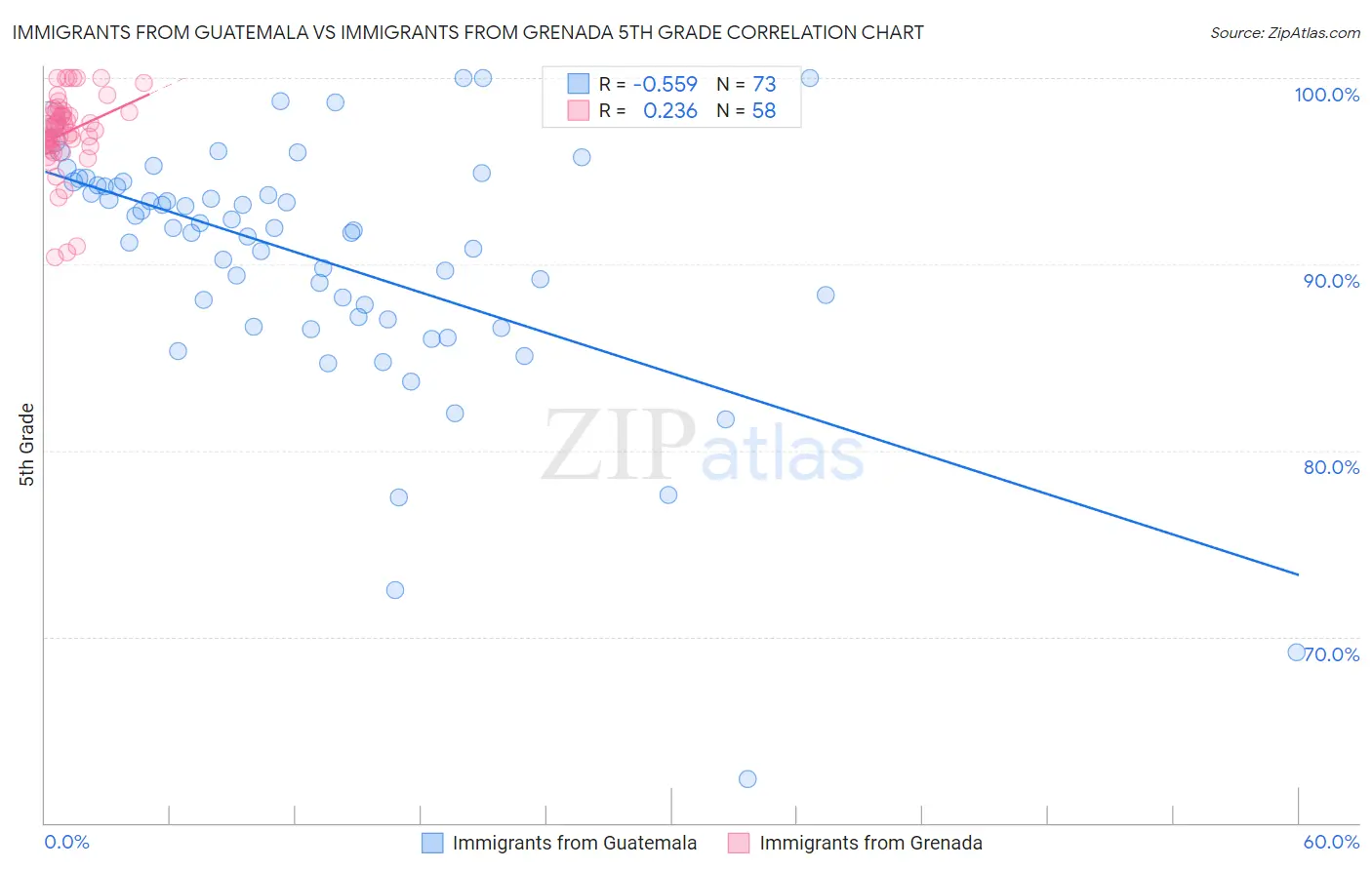 Immigrants from Guatemala vs Immigrants from Grenada 5th Grade