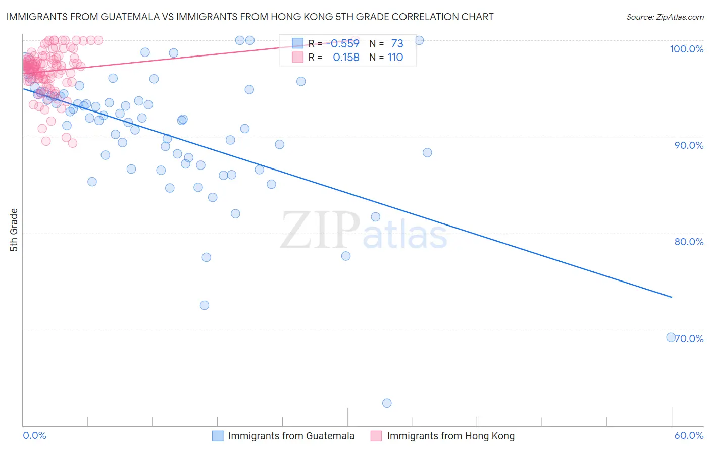 Immigrants from Guatemala vs Immigrants from Hong Kong 5th Grade
